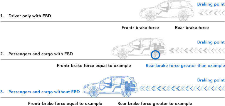 Electric Brake-force Distribution